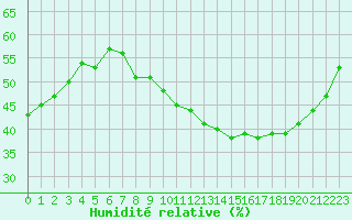 Courbe de l'humidit relative pour Carpentras (84)