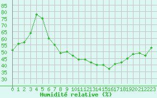 Courbe de l'humidit relative pour Constance (All)