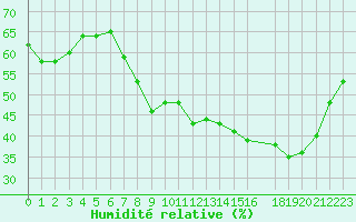 Courbe de l'humidit relative pour Spa - La Sauvenire (Be)