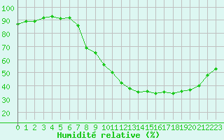 Courbe de l'humidit relative pour Nemours (77)