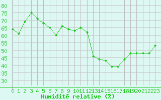 Courbe de l'humidit relative pour Malbosc (07)
