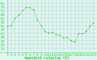 Courbe de l'humidit relative pour Le Luc - Cannet des Maures (83)