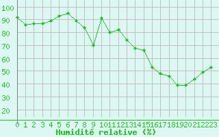 Courbe de l'humidit relative pour Ebnat-Kappel