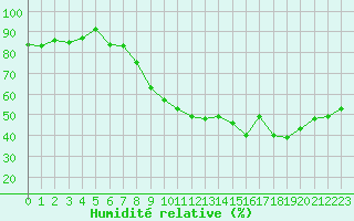 Courbe de l'humidit relative pour Deaux (30)