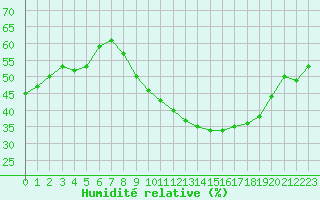Courbe de l'humidit relative pour Nmes - Garons (30)