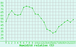 Courbe de l'humidit relative pour Boulc (26)