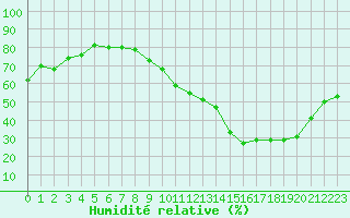 Courbe de l'humidit relative pour Reims-Prunay (51)