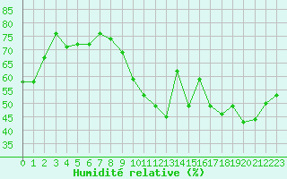 Courbe de l'humidit relative pour Perpignan (66)