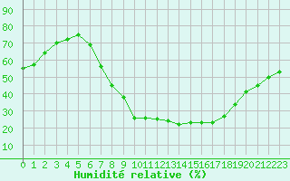 Courbe de l'humidit relative pour Lahr (All)