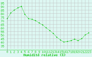 Courbe de l'humidit relative pour Isle-sur-la-Sorgue (84)