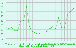 Courbe de l'humidit relative pour Baztan, Irurita
