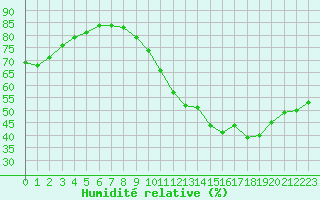 Courbe de l'humidit relative pour Mont-Saint-Vincent (71)