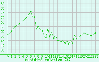 Courbe de l'humidit relative pour Madrid-Colmenar