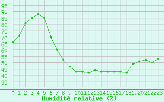 Courbe de l'humidit relative pour Hemavan-Skorvfjallet