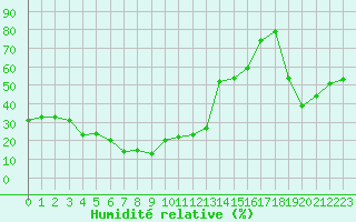 Courbe de l'humidit relative pour Col Agnel - Nivose (05)