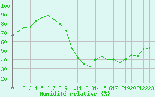 Courbe de l'humidit relative pour Mende - Chabrits (48)