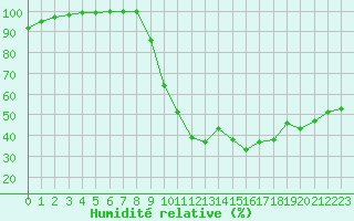 Courbe de l'humidit relative pour Brest (29)