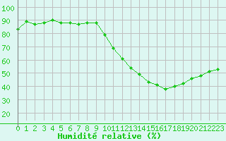 Courbe de l'humidit relative pour Biache-Saint-Vaast (62)