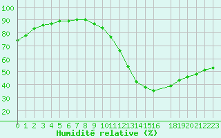 Courbe de l'humidit relative pour Saint-Philbert-sur-Risle (Le Rossignol) (27)