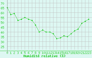Courbe de l'humidit relative pour Valensole (04)