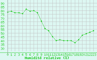 Courbe de l'humidit relative pour Anglars St-Flix(12)