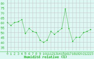 Courbe de l'humidit relative pour Klippeneck