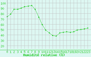 Courbe de l'humidit relative pour Guret Saint-Laurent (23)