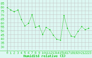 Courbe de l'humidit relative pour Le Luc - Cannet des Maures (83)