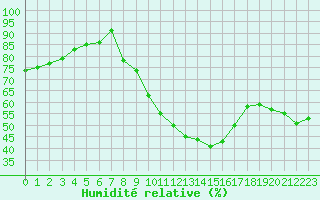 Courbe de l'humidit relative pour Milesovka