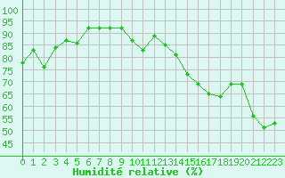 Courbe de l'humidit relative pour Lyon - Saint-Exupry (69)