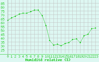 Courbe de l'humidit relative pour Luc-sur-Orbieu (11)