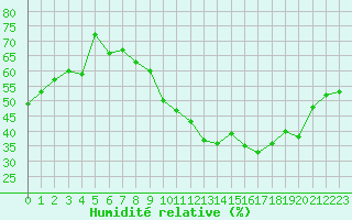 Courbe de l'humidit relative pour Marignane (13)