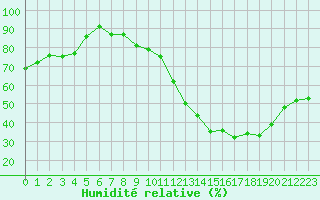 Courbe de l'humidit relative pour Orlans (45)