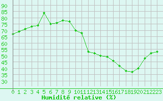 Courbe de l'humidit relative pour Saint-Amans (48)