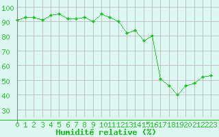 Courbe de l'humidit relative pour Lons-le-Saunier (39)