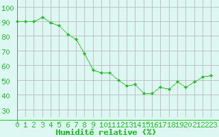 Courbe de l'humidit relative pour Hemavan-Skorvfjallet