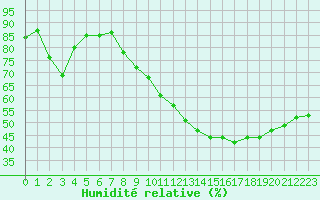 Courbe de l'humidit relative pour Sallles d'Aude (11)