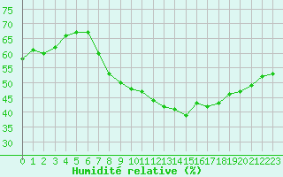 Courbe de l'humidit relative pour Oppdal-Bjorke