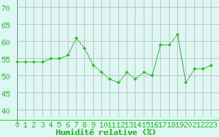 Courbe de l'humidit relative pour Cap Bar (66)