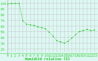 Courbe de l'humidit relative pour Chamonix-Mont-Blanc (74)