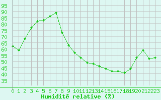 Courbe de l'humidit relative pour Grenoble/St-Etienne-St-Geoirs (38)