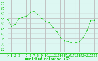 Courbe de l'humidit relative pour Sainte-Ouenne (79)