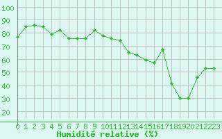 Courbe de l'humidit relative pour Cevio (Sw)