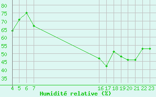 Courbe de l'humidit relative pour Villarzel (Sw)