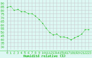 Courbe de l'humidit relative pour Jussy (02)