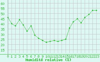 Courbe de l'humidit relative pour San Bernardino