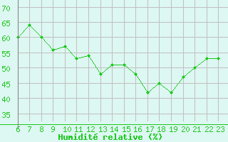 Courbe de l'humidit relative pour Colmar-Ouest (68)