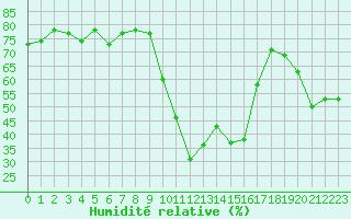 Courbe de l'humidit relative pour Colognac (30)