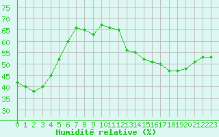 Courbe de l'humidit relative pour Lons-le-Saunier (39)