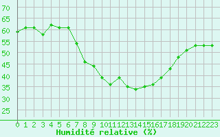 Courbe de l'humidit relative pour Evolene / Villa